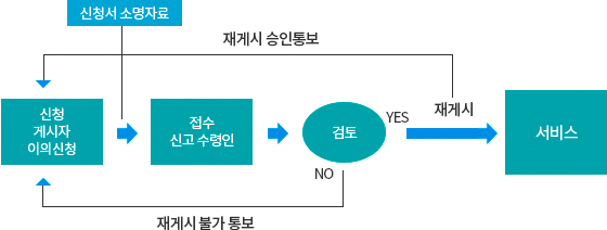 게시중단요청 신청