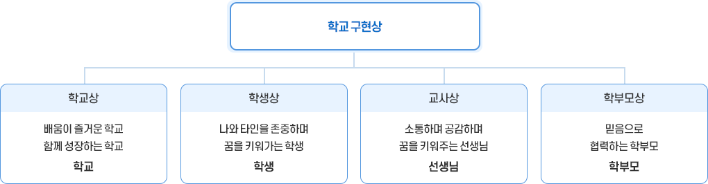 혁신학교 운영 이미지